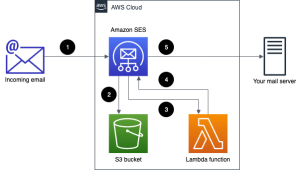 Getting Started with Amazon SES Accounts